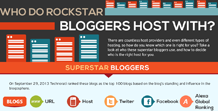 Who Do Rockstar Bloggers Host With?