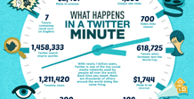 What Happens in a Twitter Minute?