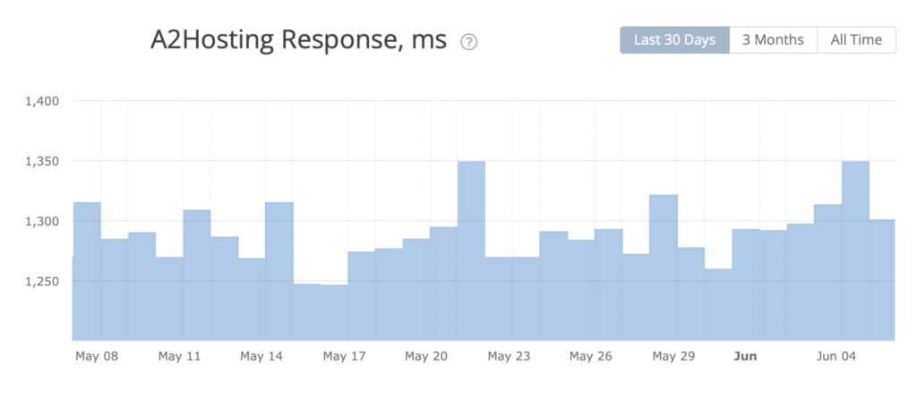 A2-Hosting-Response-Time