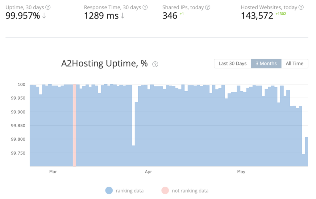 A2-Hosting-Uptime