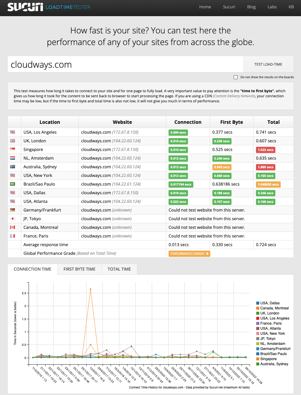 Cloudways response times