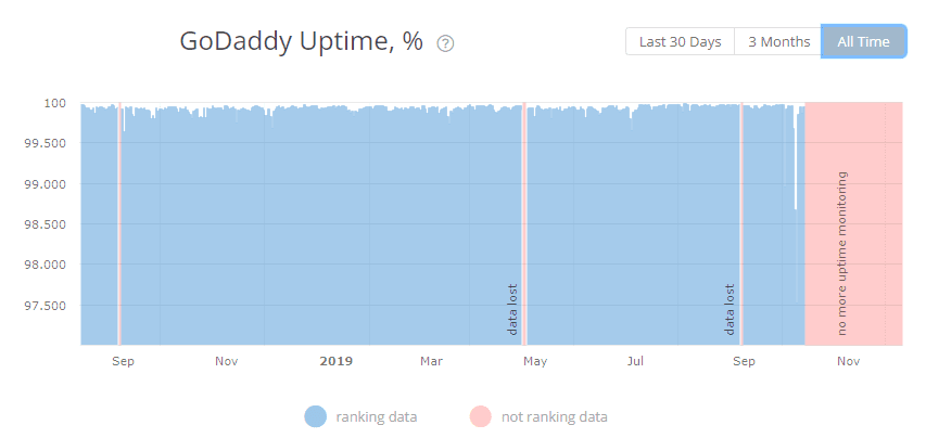 GoDaddy uptime results