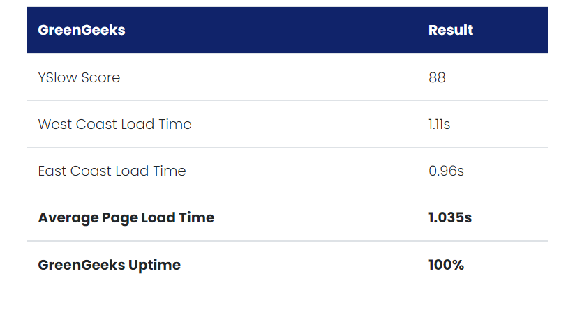 GreenGeeks Speed Test Results