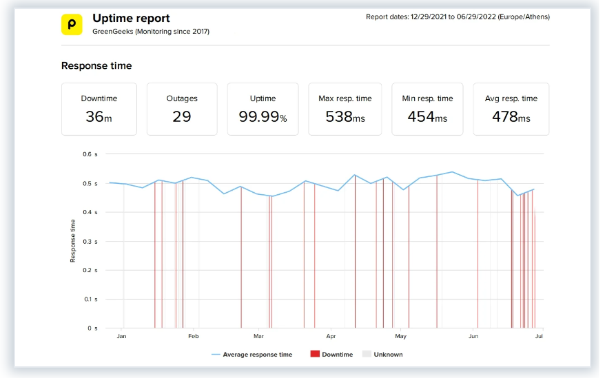 GreenGeeks Uptime Results