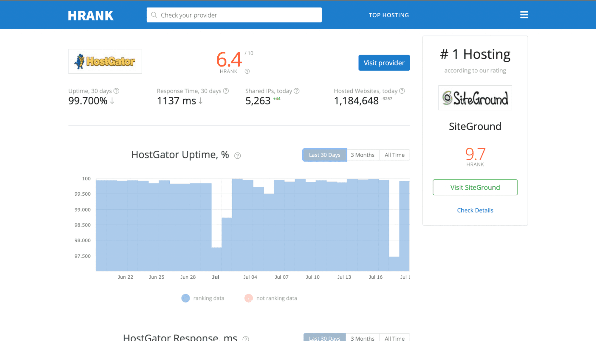 Hostgator's uptime and reliability results