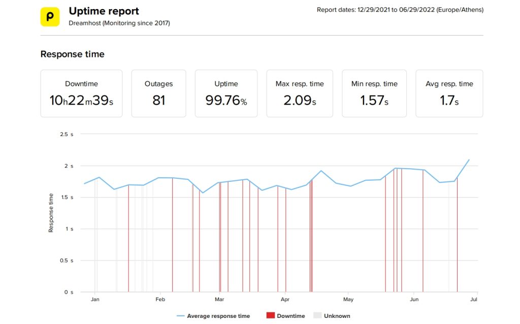 DreamHost’s uptime and reliability