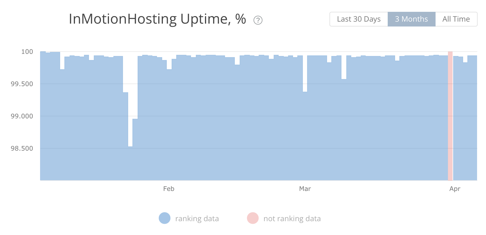 InMotion Hosting Uptime and reliability