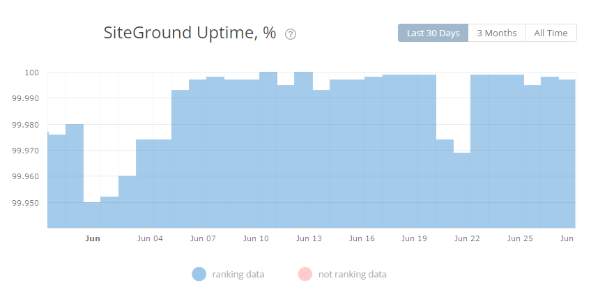 SiteGround Uptime