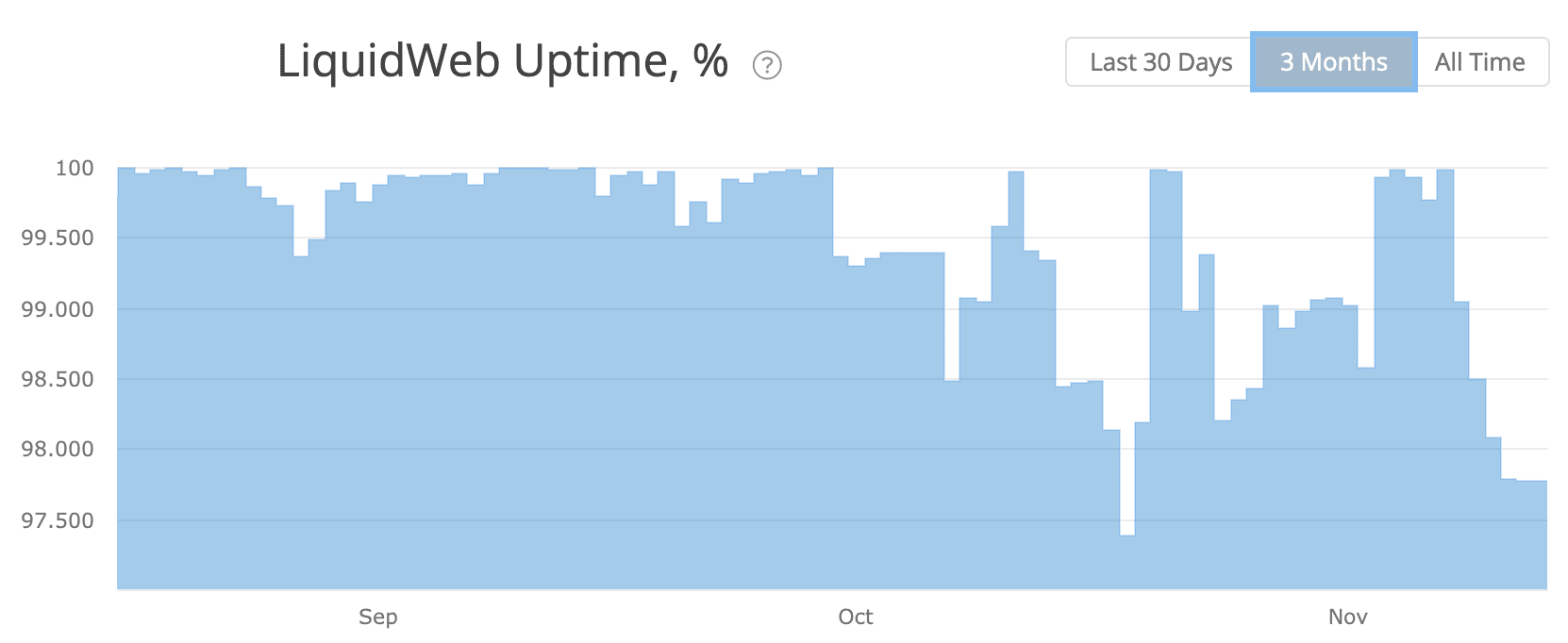 Liquid Web uptime results