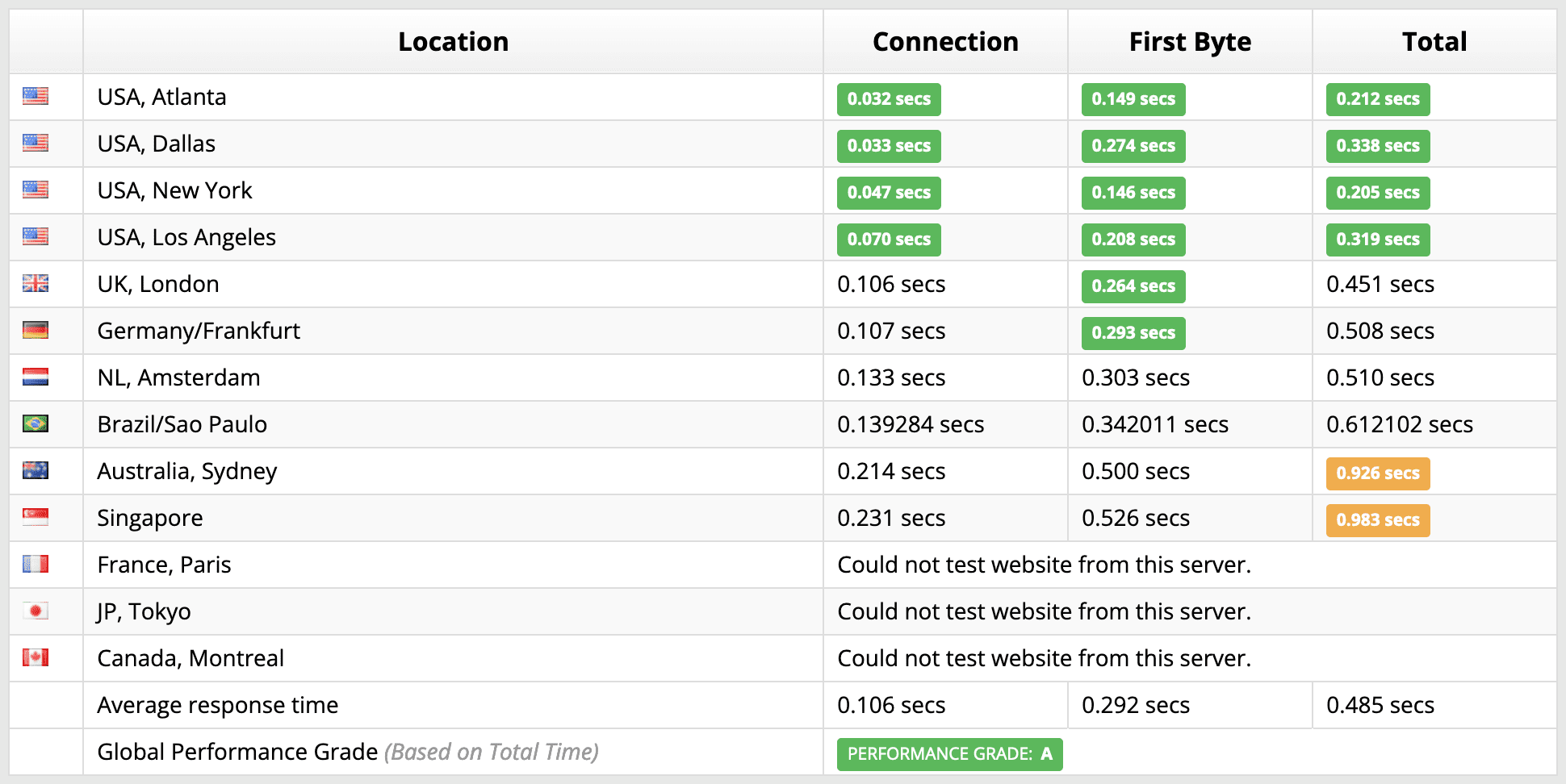 response times