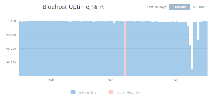 Bluehost Uptime Score