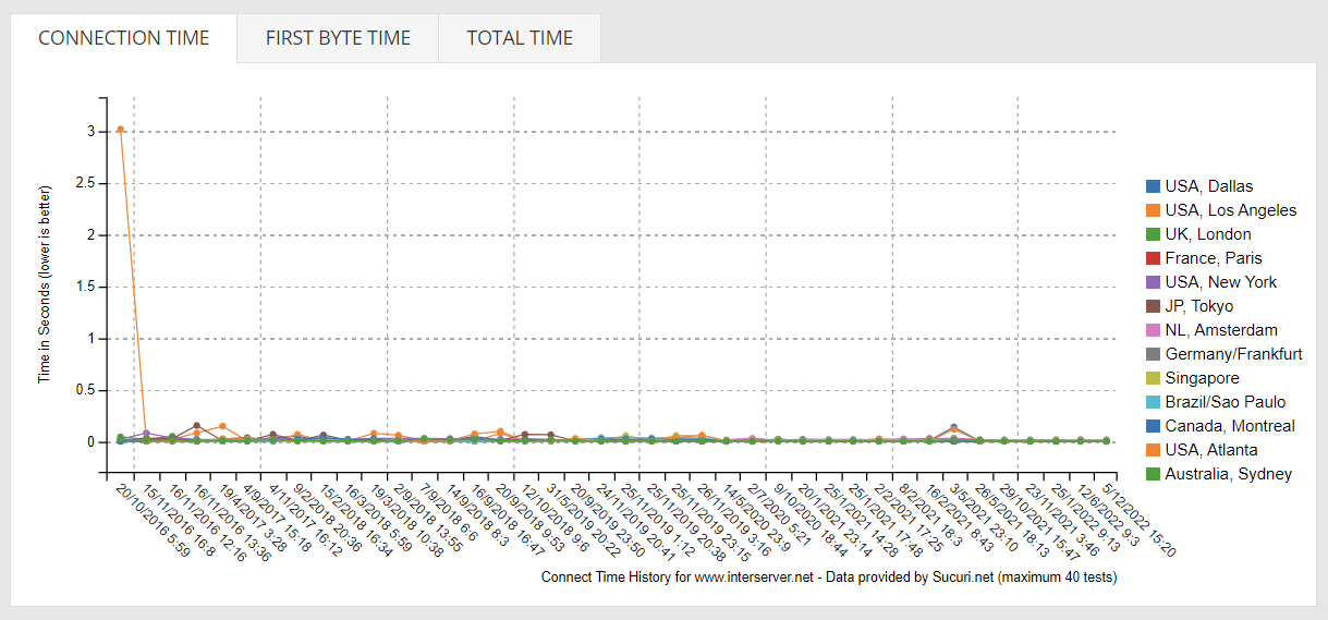 InterServer’s response time report