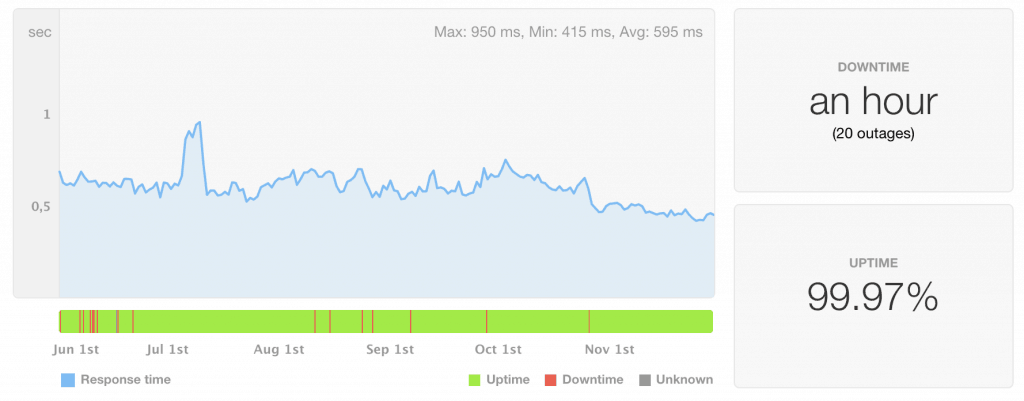 bluehost uptime