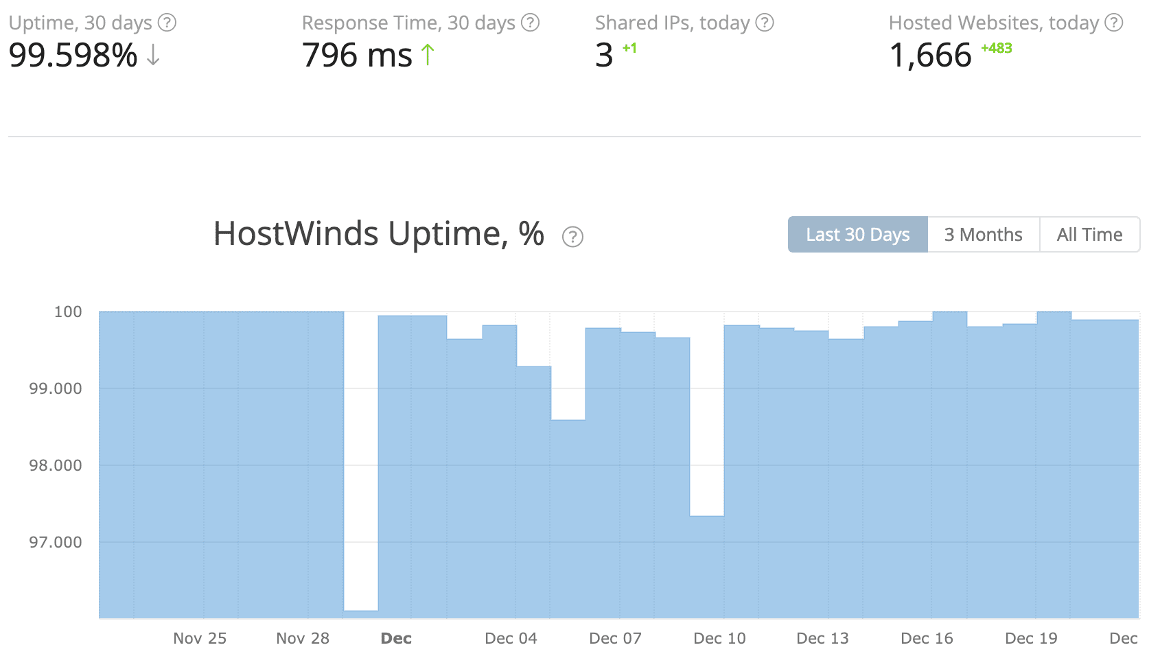 Hostwinds Uptime score