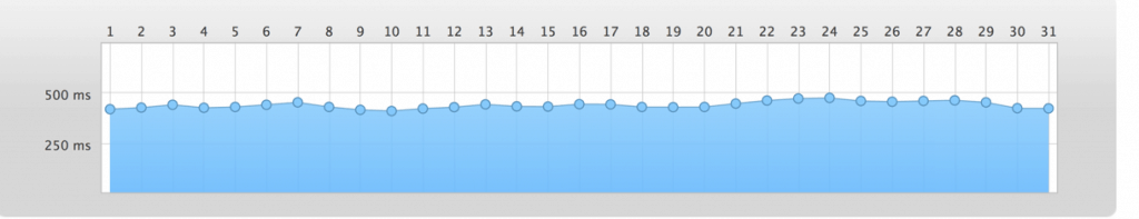 bluehost server response times