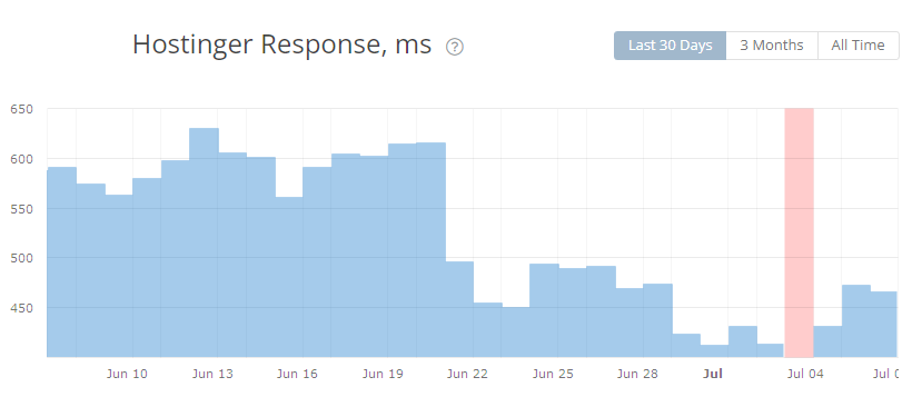 Hostinger's Response Time Results