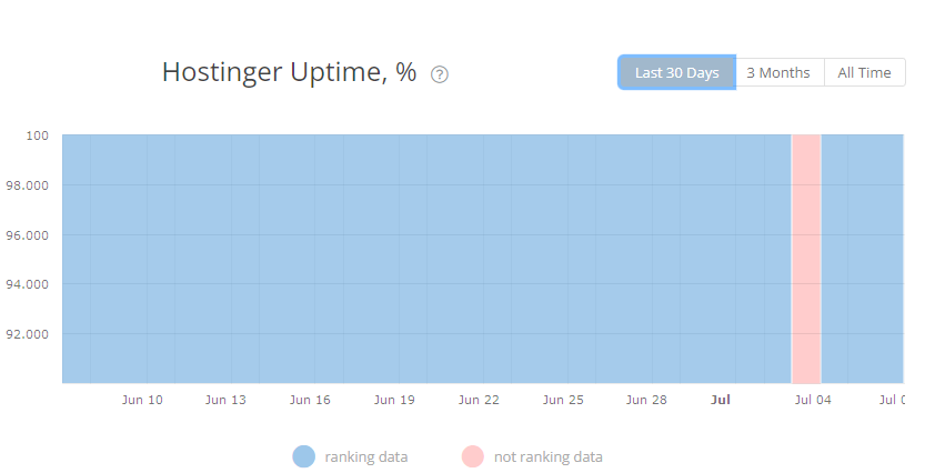 Hostinger's Uptime Results