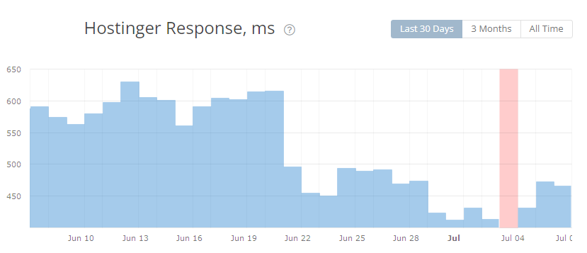 Hostingers-Response-Time-Results