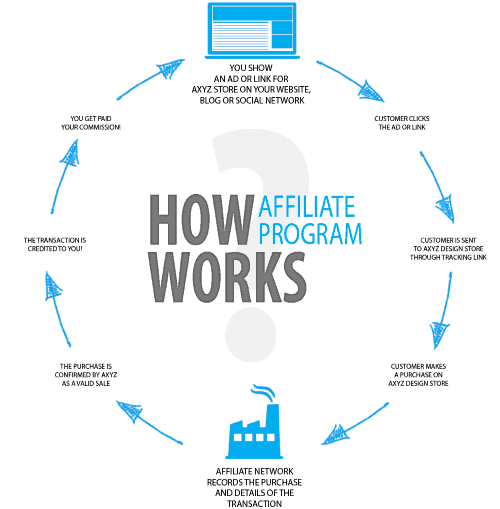 how affliate marketing works